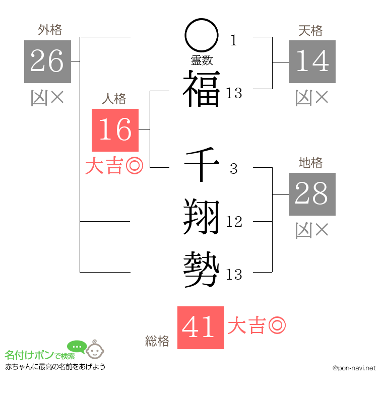 福 千翔勢さんの姓名判断結果