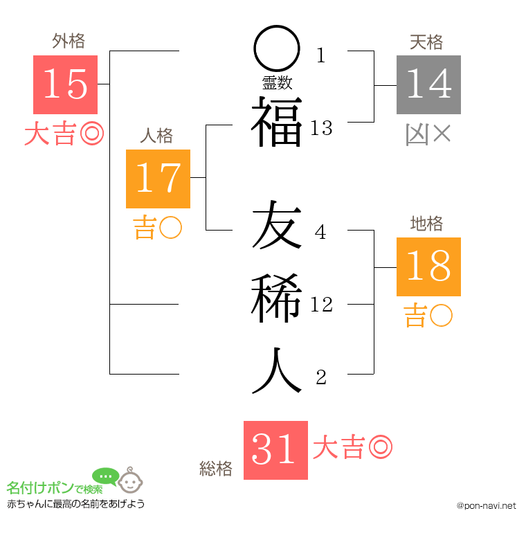 福 友稀人さんの姓名判断結果
