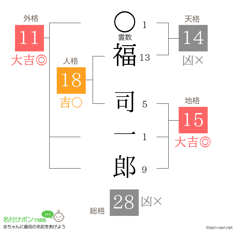福 司一郎さんの姓名判断結果