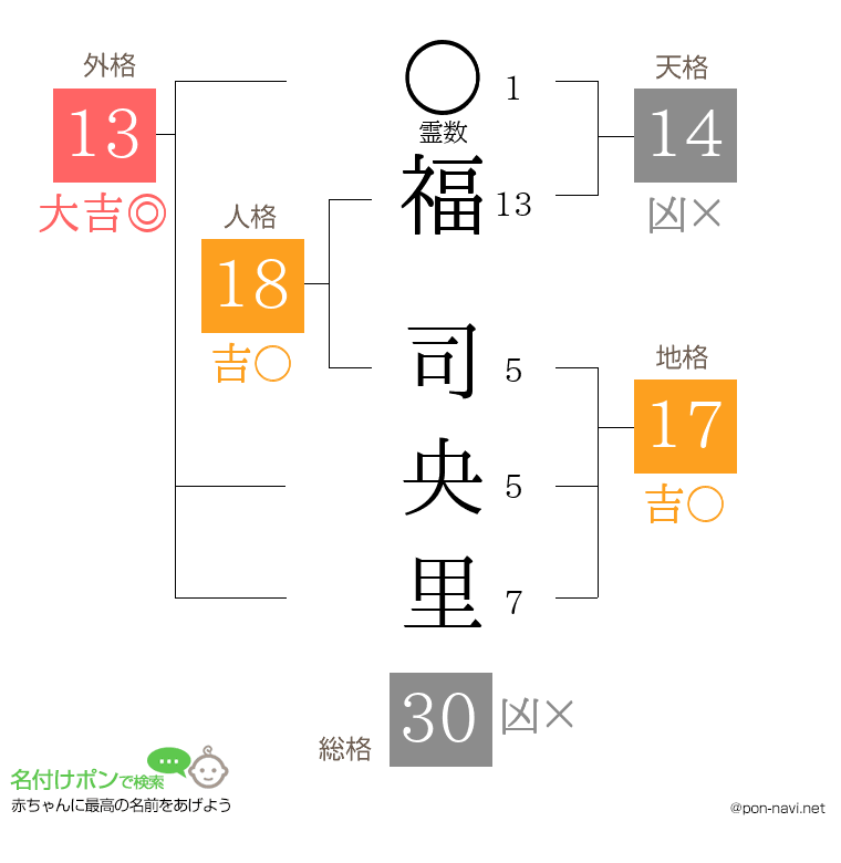 福 司央里さんの姓名判断結果