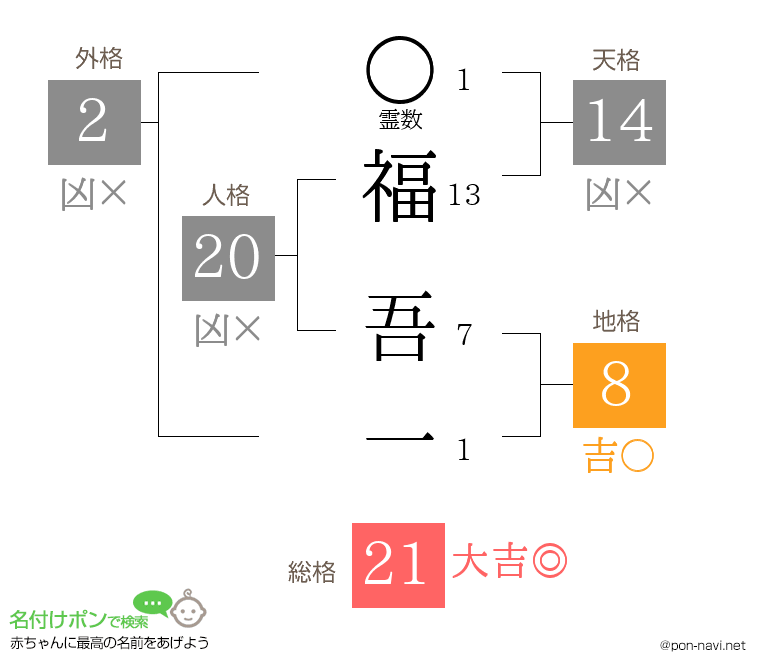 福 吾一さんの姓名判断結果