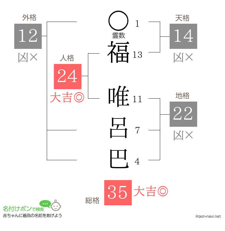 福 唯呂巴さんの姓名判断結果