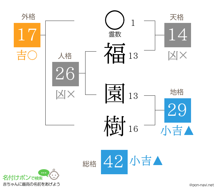 福 園樹さんの姓名判断結果