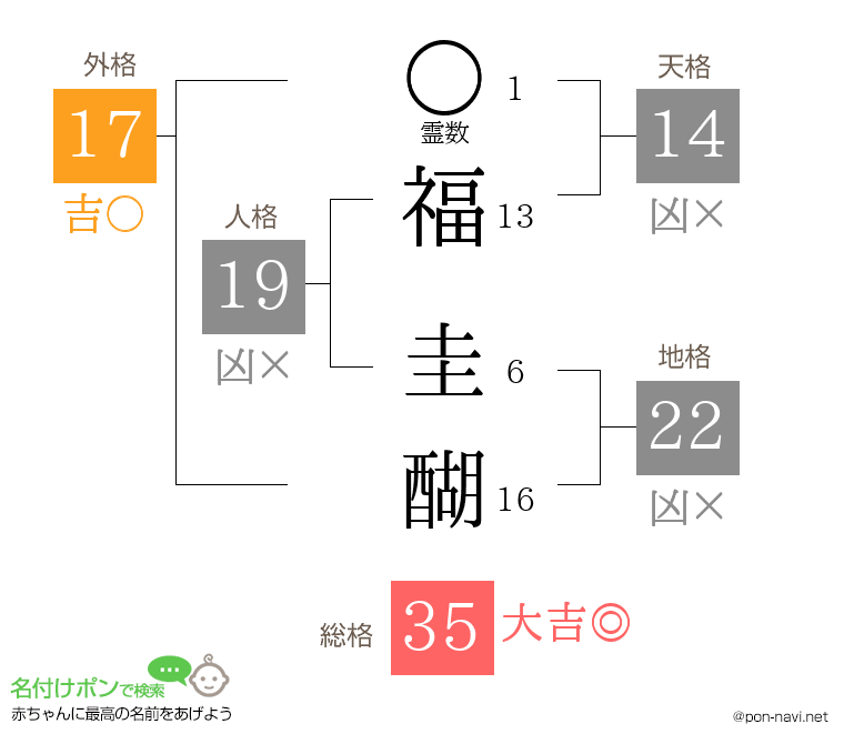 福 圭醐さんの姓名判断結果