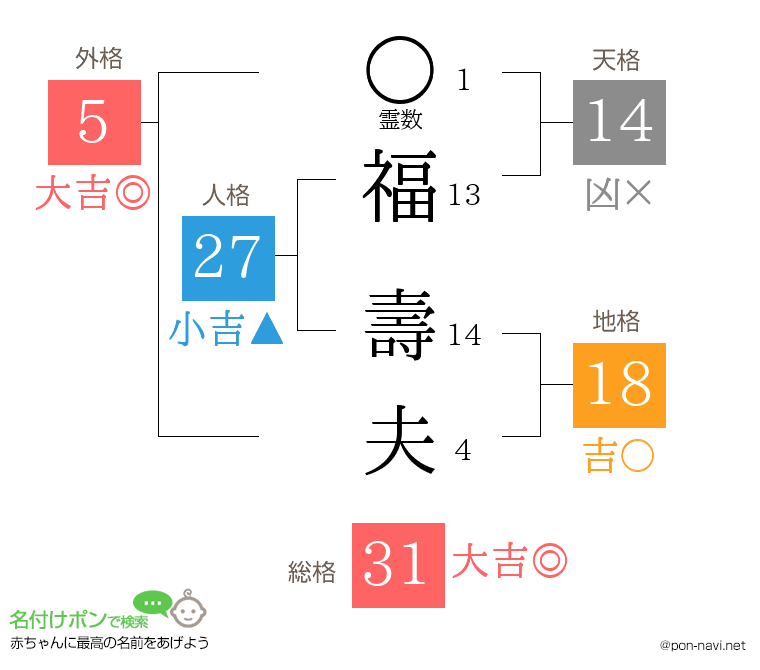 福 壽夫さんの姓名判断結果