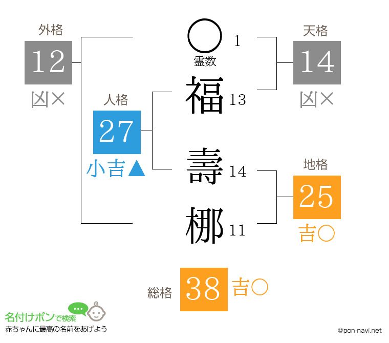 福 壽梛さんの姓名判断結果