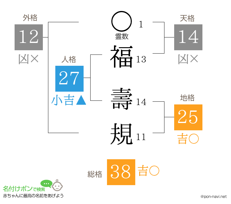 福 壽規さんの姓名判断結果