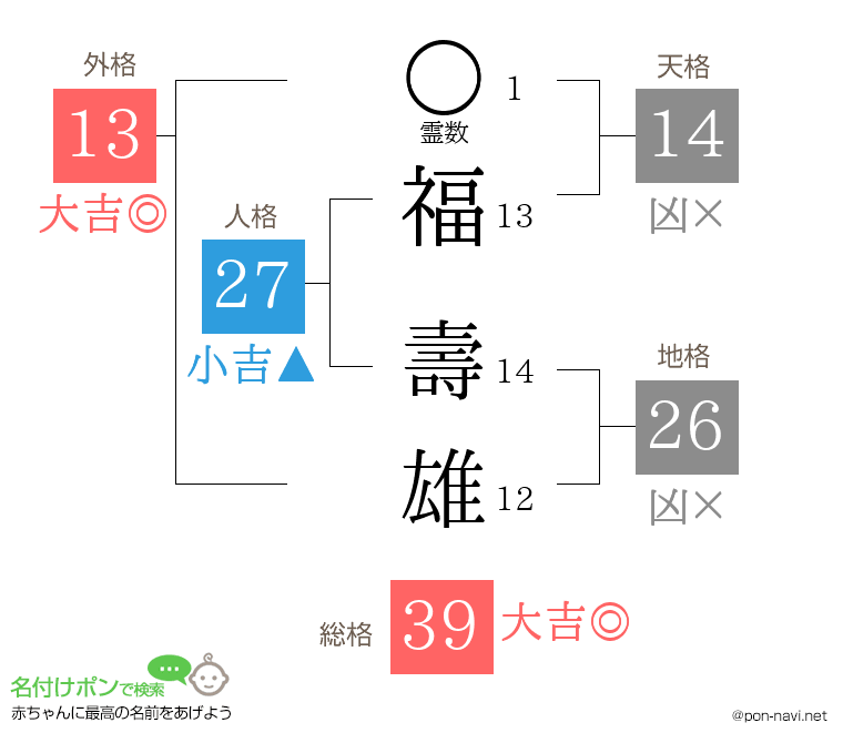福 壽雄さんの姓名判断結果