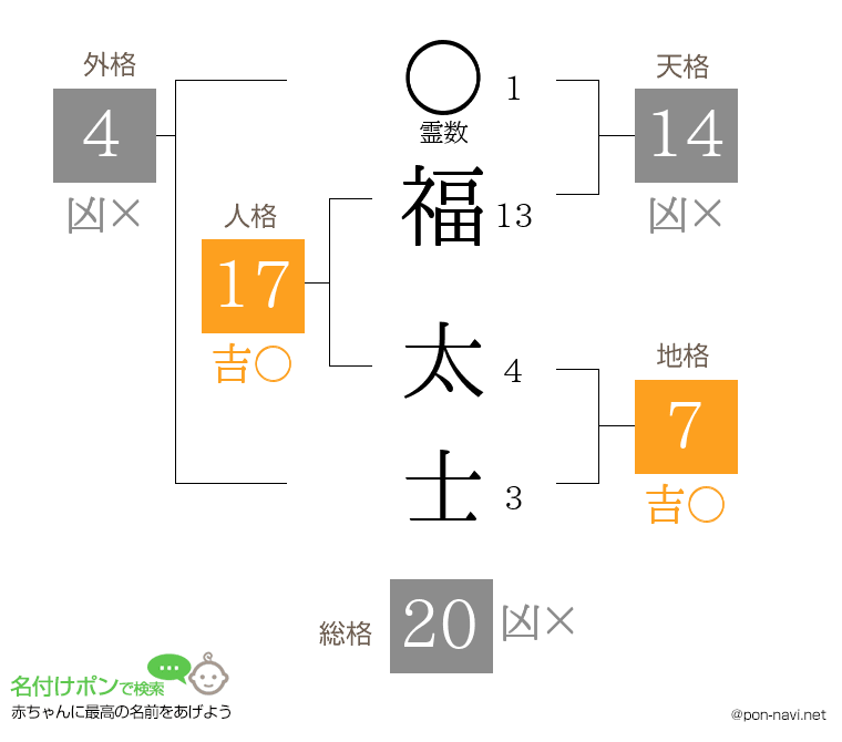 福 太士さんの姓名判断結果