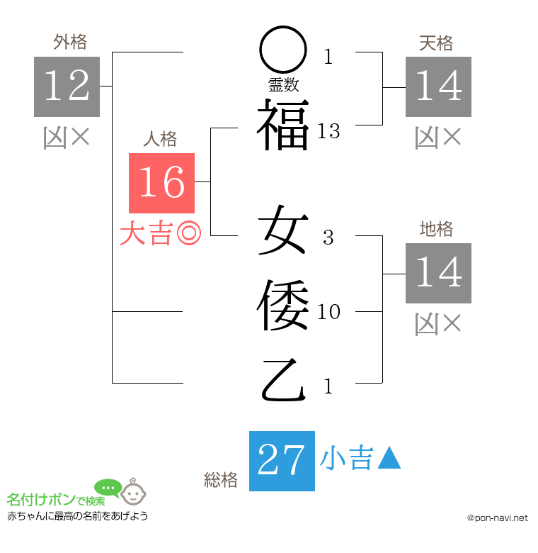福 女倭乙さんの姓名判断結果