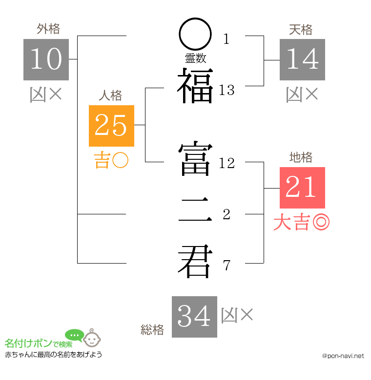 福 富二君さんの姓名判断結果