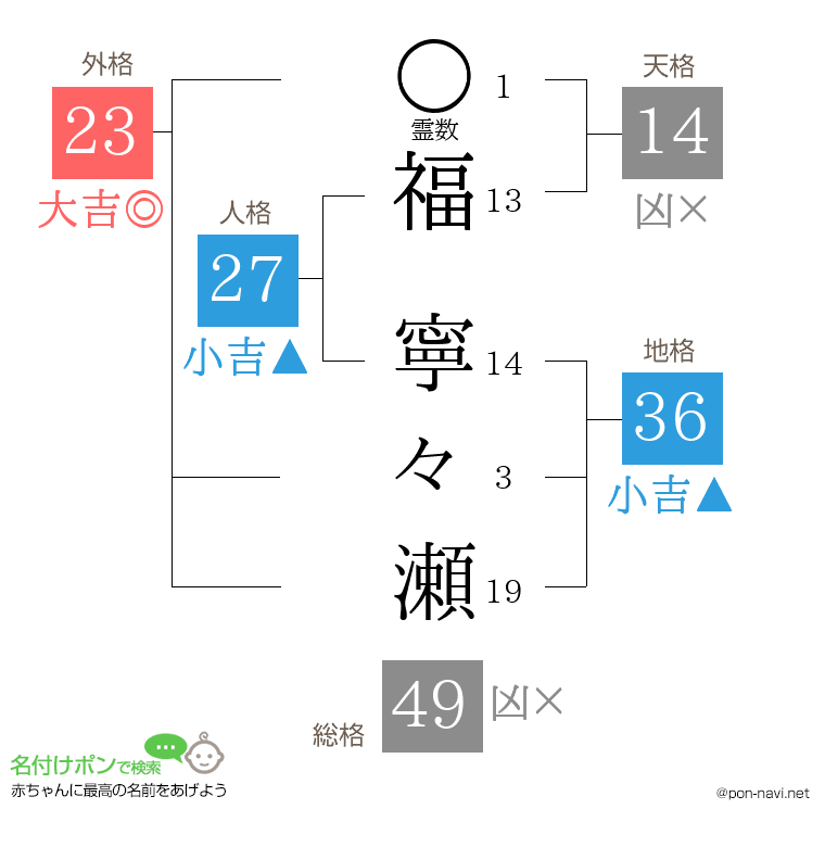 福 寧々瀬さんの姓名判断結果