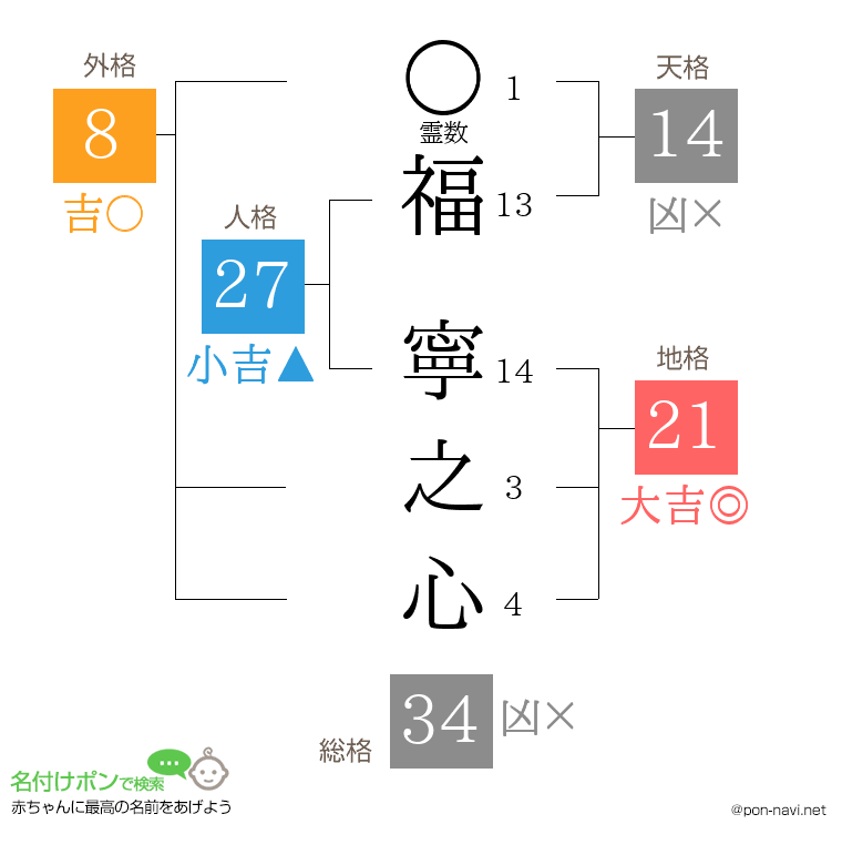 福 寧之心さんの姓名判断結果