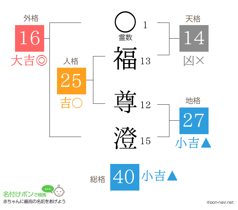 福 尊澄さんの姓名判断結果