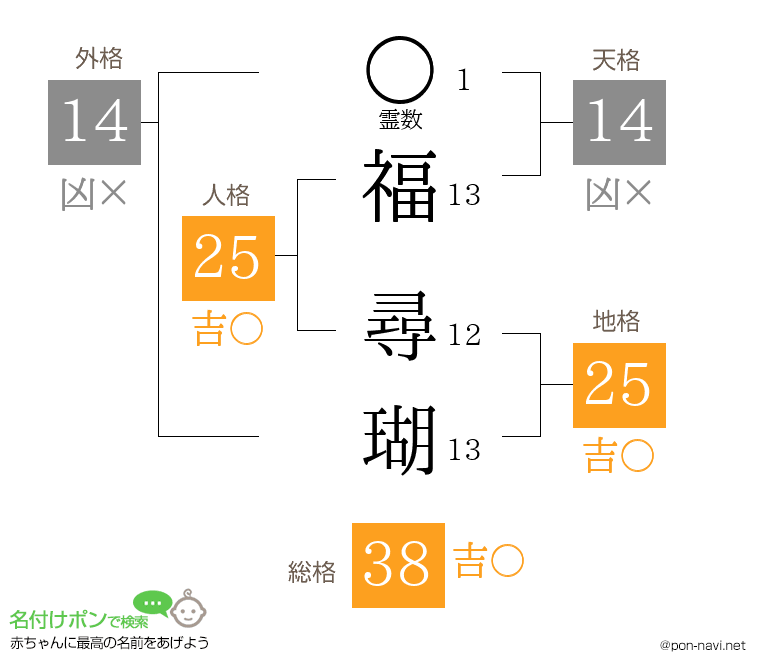 福 尋瑚さんの姓名判断結果