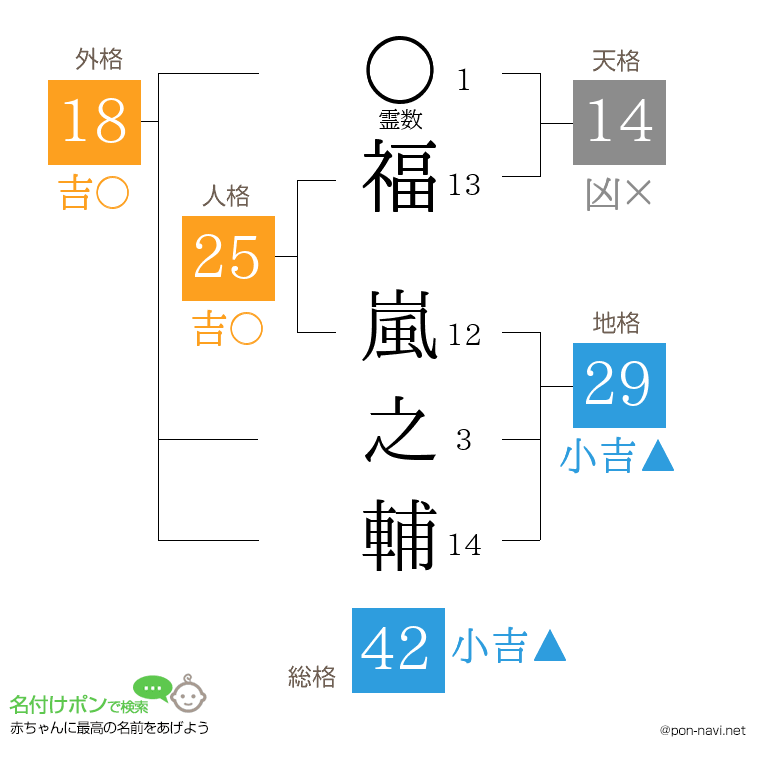 福 嵐之輔さんの姓名判断結果