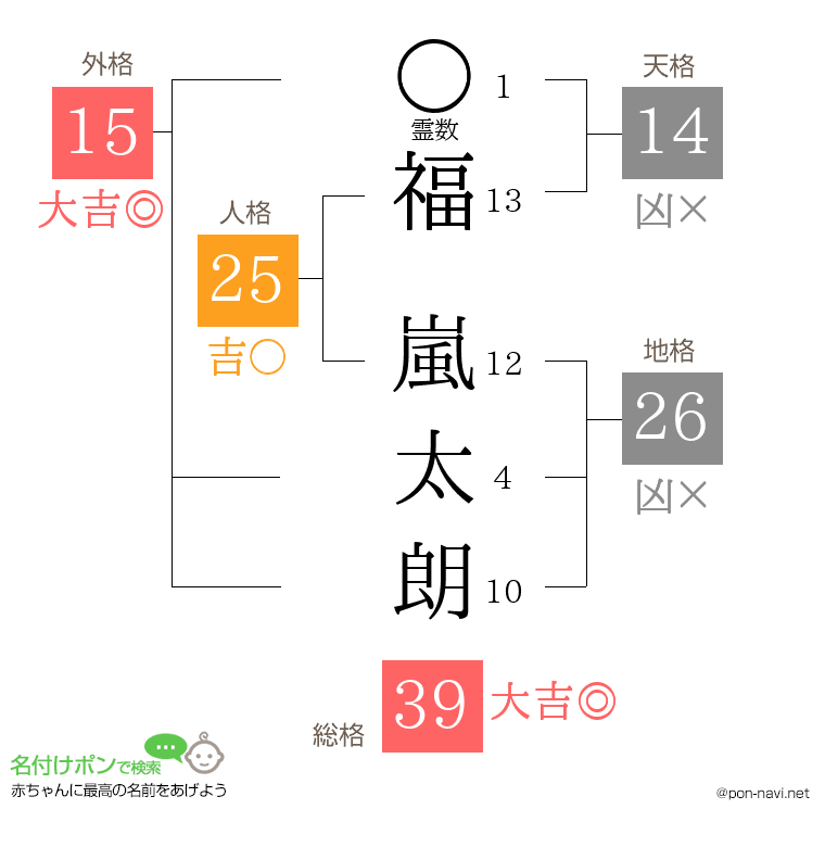 福 嵐太朗さんの姓名判断結果