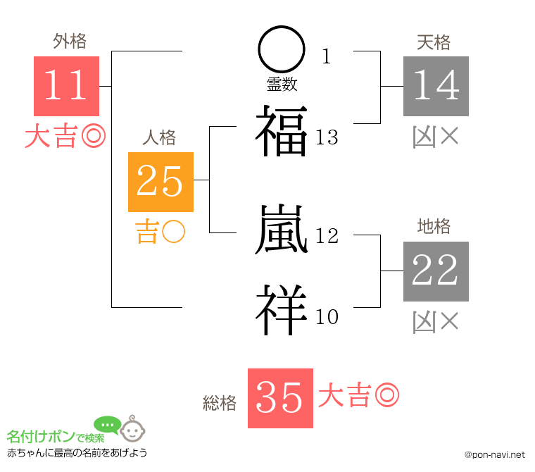 福 嵐祥さんの姓名判断結果