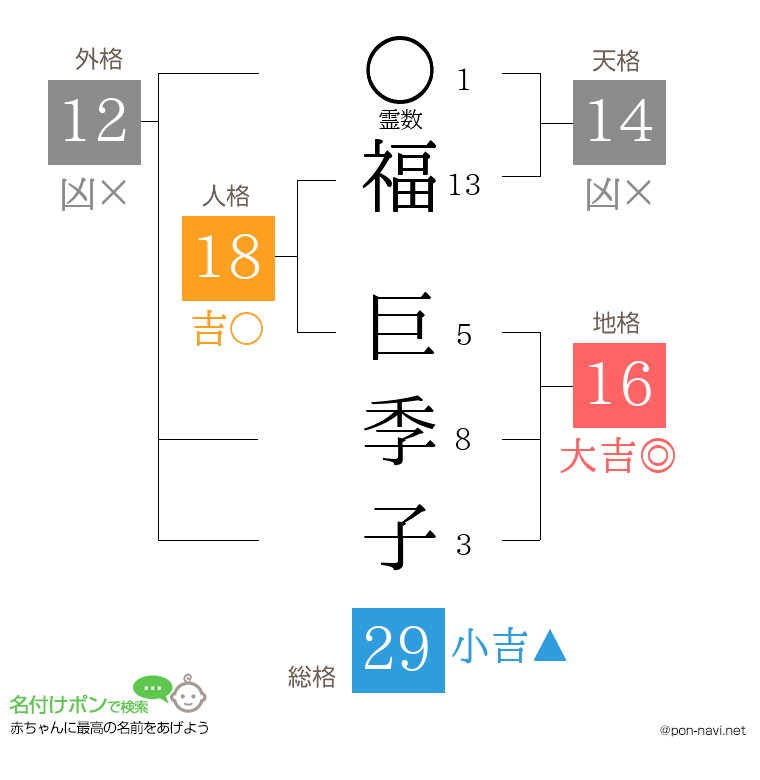福 巨季子さんの姓名判断結果