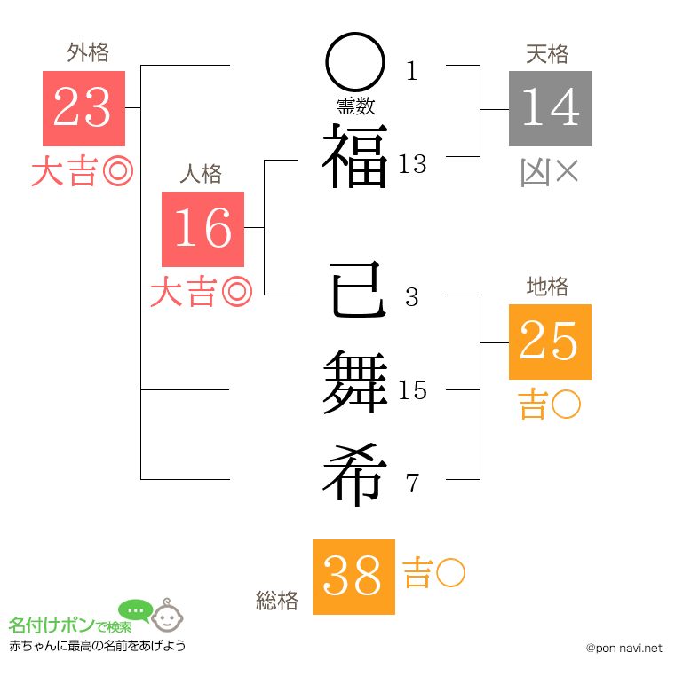 福 已舞希さんの姓名判断結果