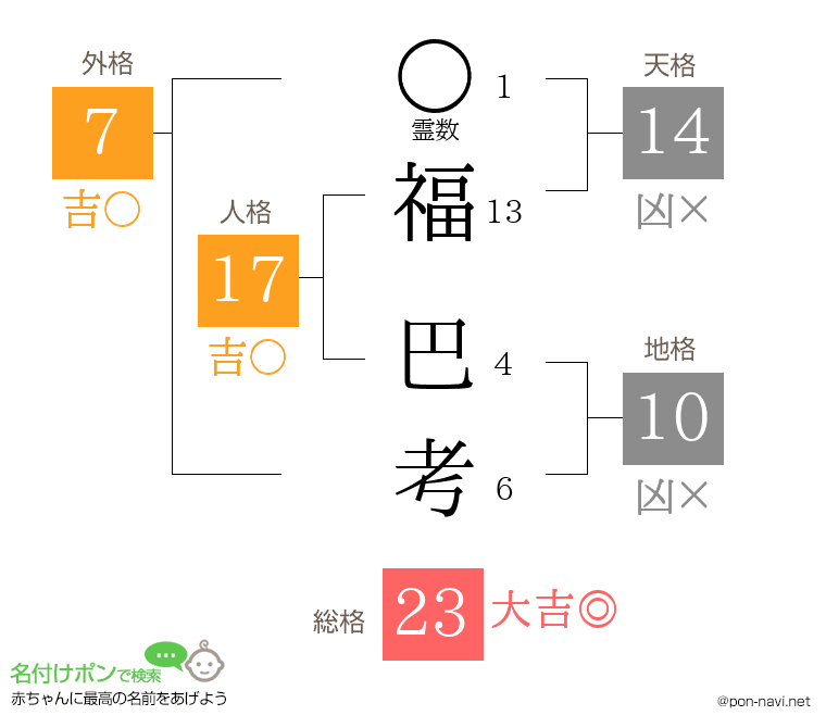 福 巴考さんの姓名判断結果