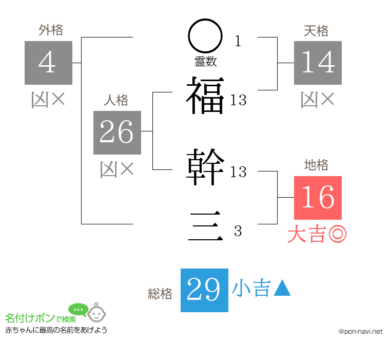 福 幹三さんの姓名判断結果