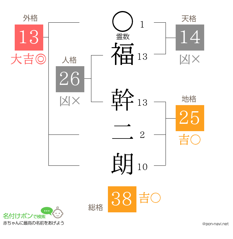 福 幹二朗さんの姓名判断結果