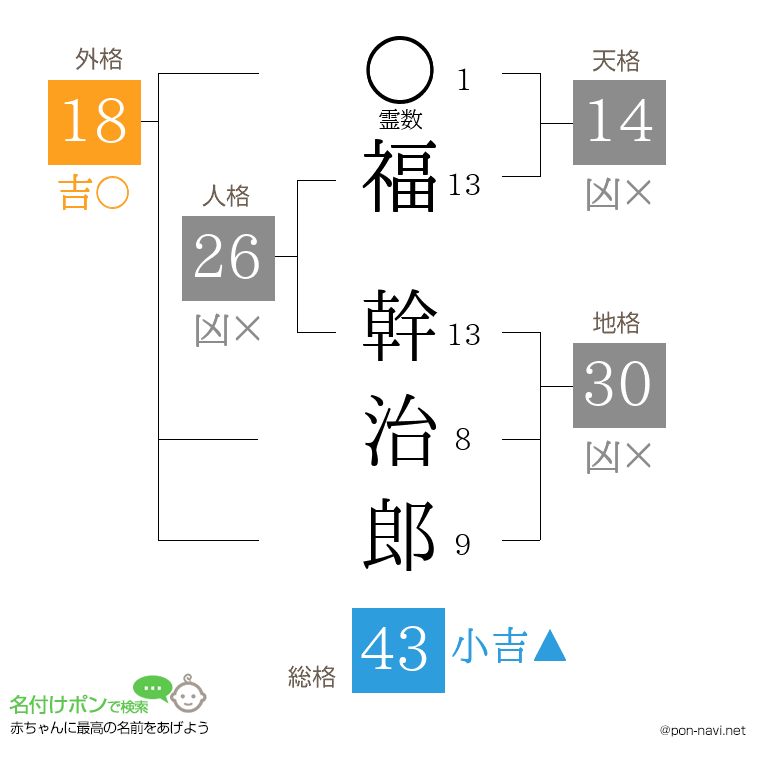 福 幹治郎さんの姓名判断結果