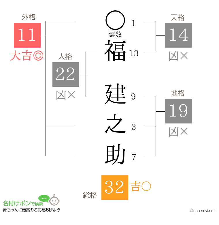 福 建之助さんの姓名判断結果