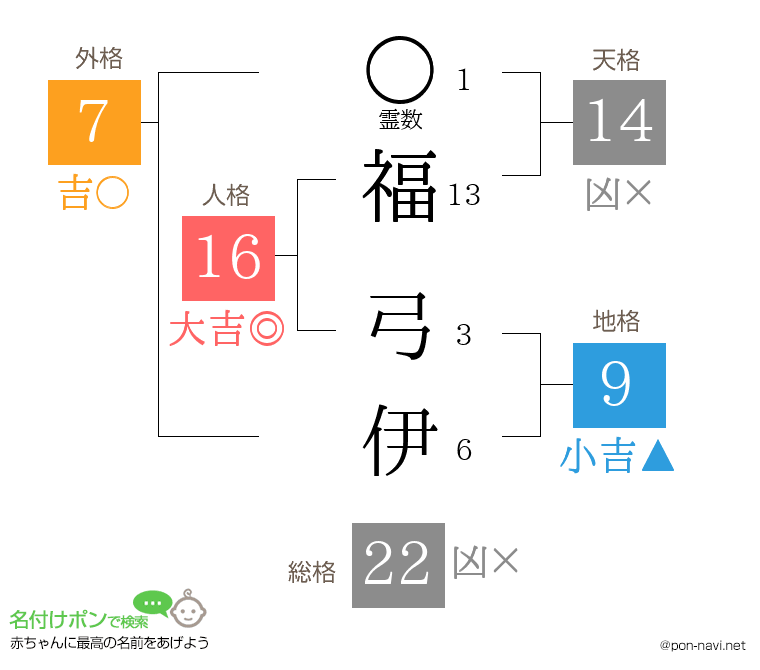 福 弓伊さんの姓名判断結果