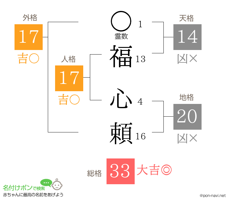 福 心頼さんの姓名判断結果