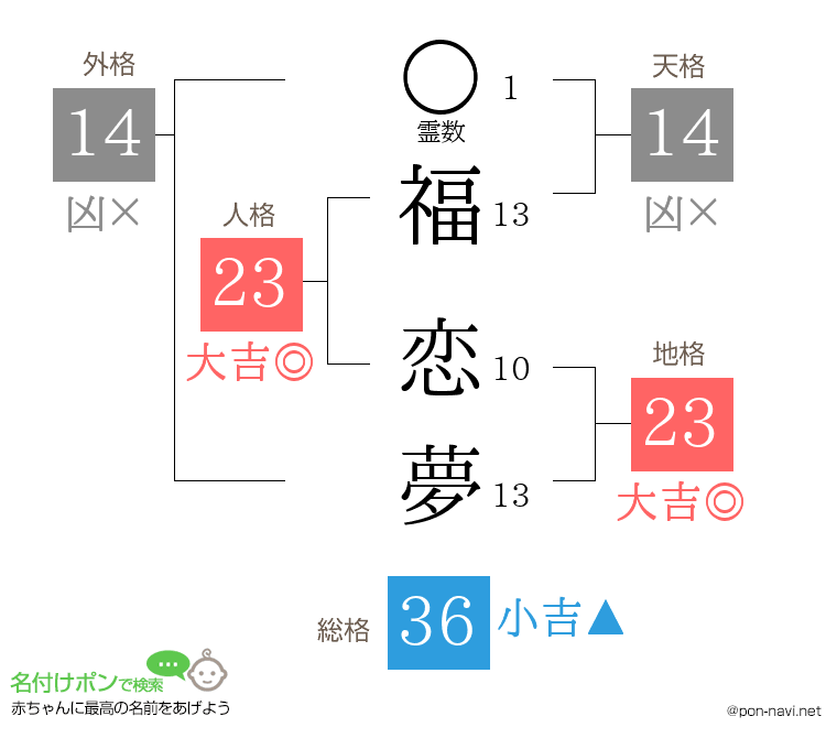 福 恋夢さんの姓名判断結果