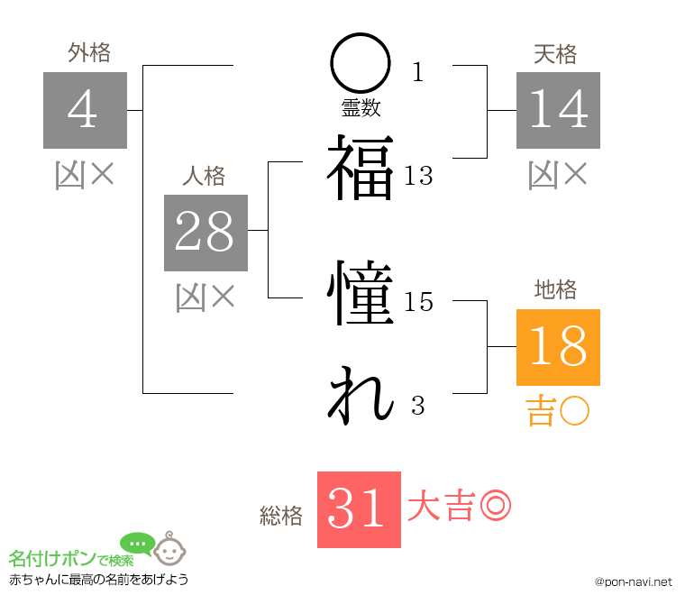 福 憧れさんの姓名判断結果