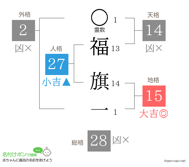 福 旗一さんの姓名判断結果