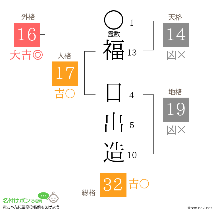 福 日出造さんの姓名判断結果
