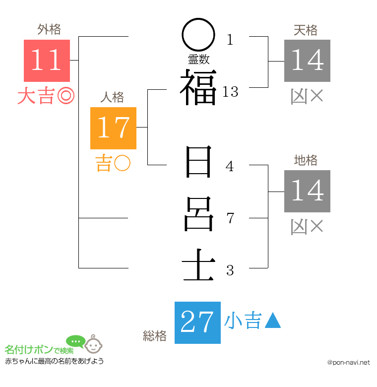 福 日呂士さんの姓名判断結果