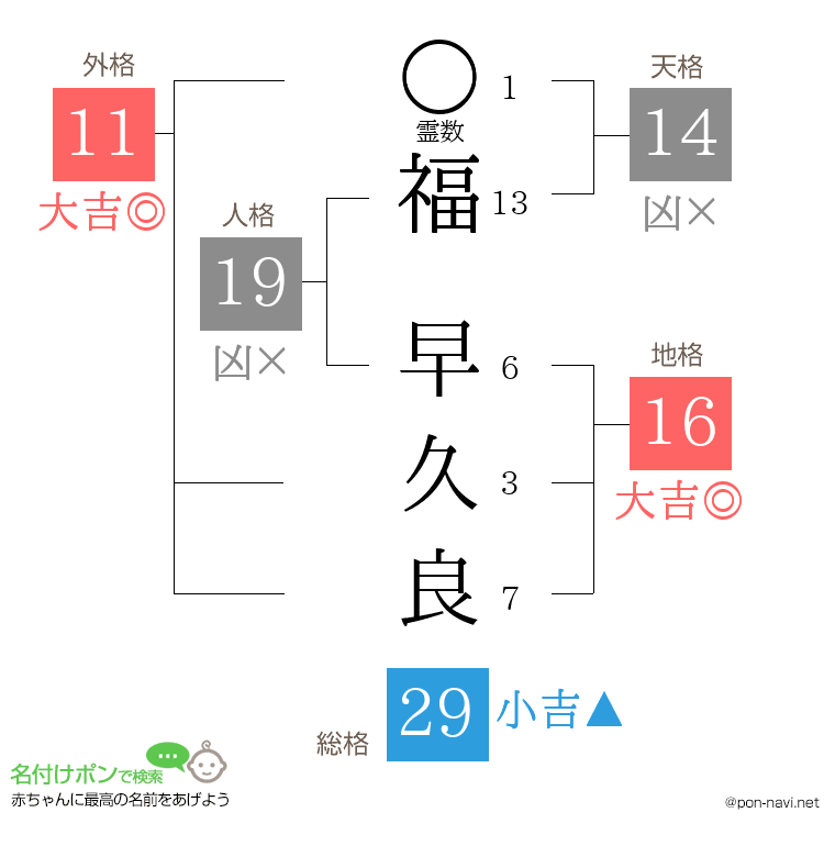 福 早久良さんの姓名判断結果