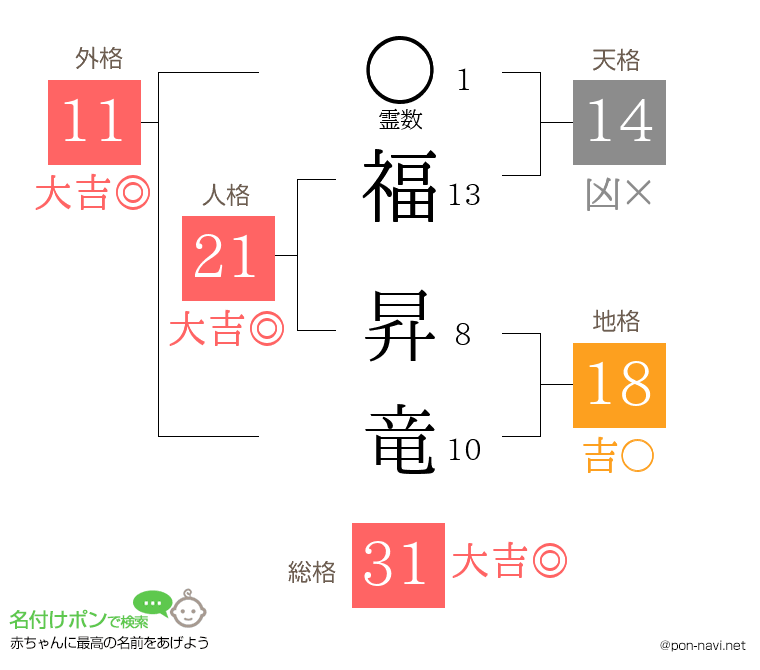 福 昇竜さんの姓名判断結果