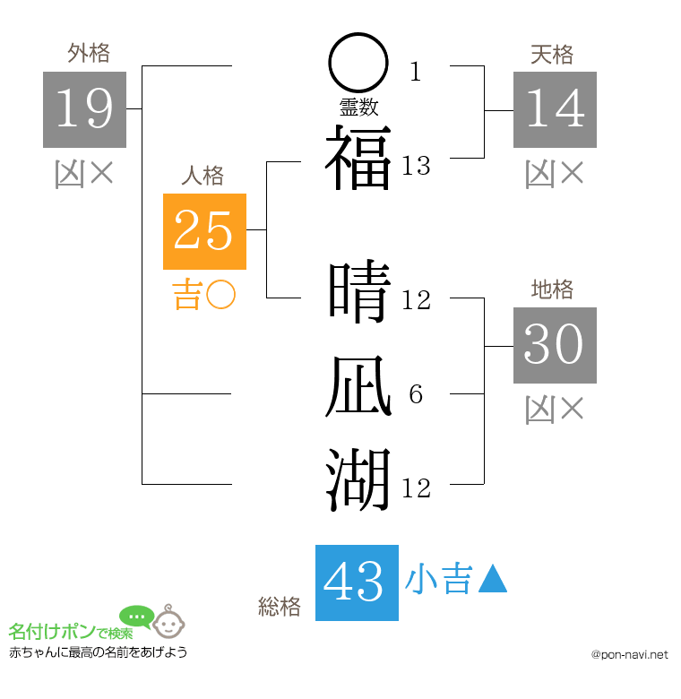 福 晴凪湖さんの姓名判断結果