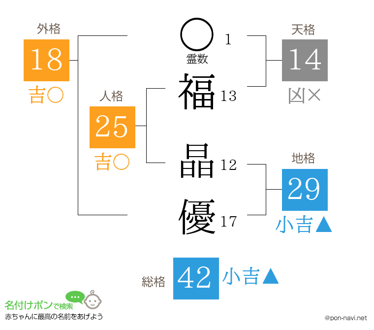 福 晶優さんの姓名判断結果