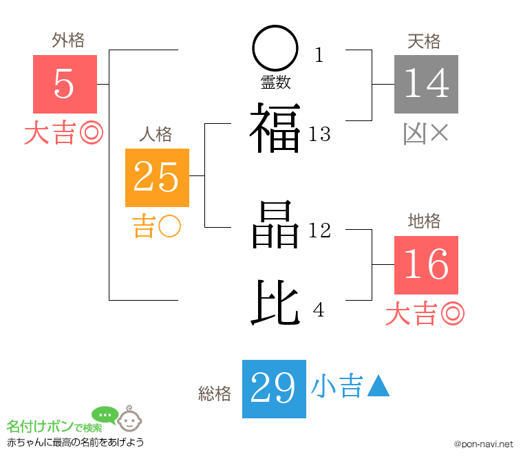 福 晶比さんの姓名判断結果