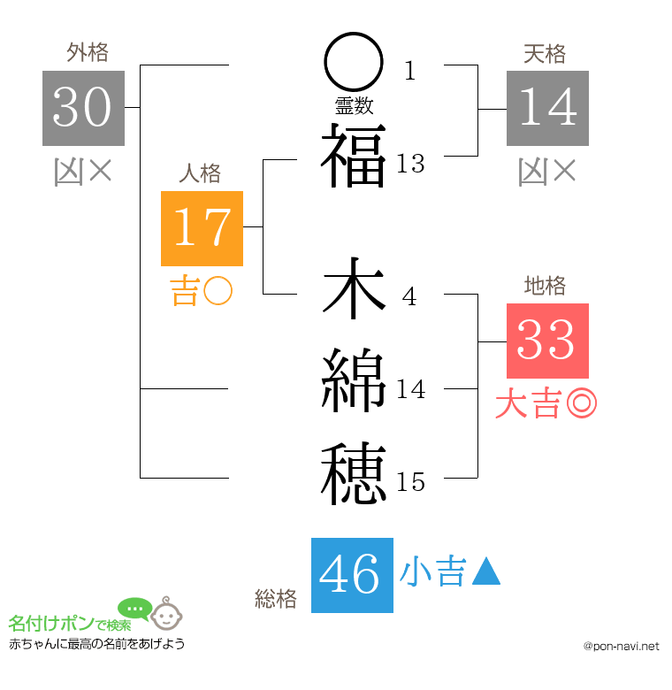 福 木綿穂さんの姓名判断結果
