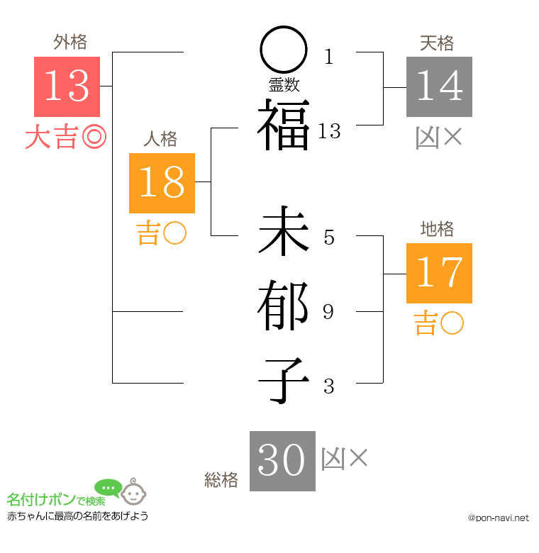 福 未郁子さんの姓名判断結果