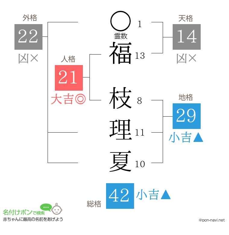 福 枝理夏さんの姓名判断結果