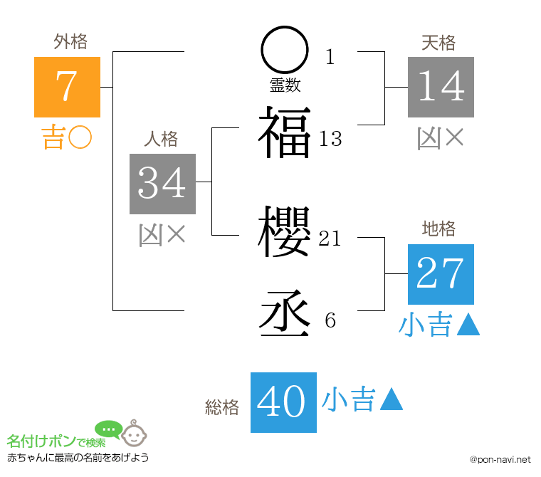 福 櫻丞さんの姓名判断結果