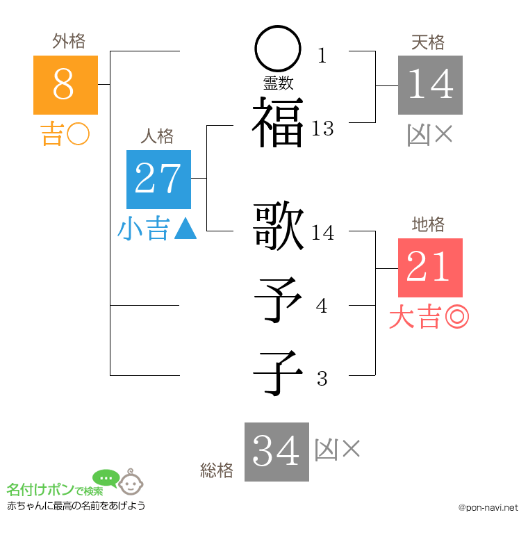 福 歌予子さんの姓名判断結果