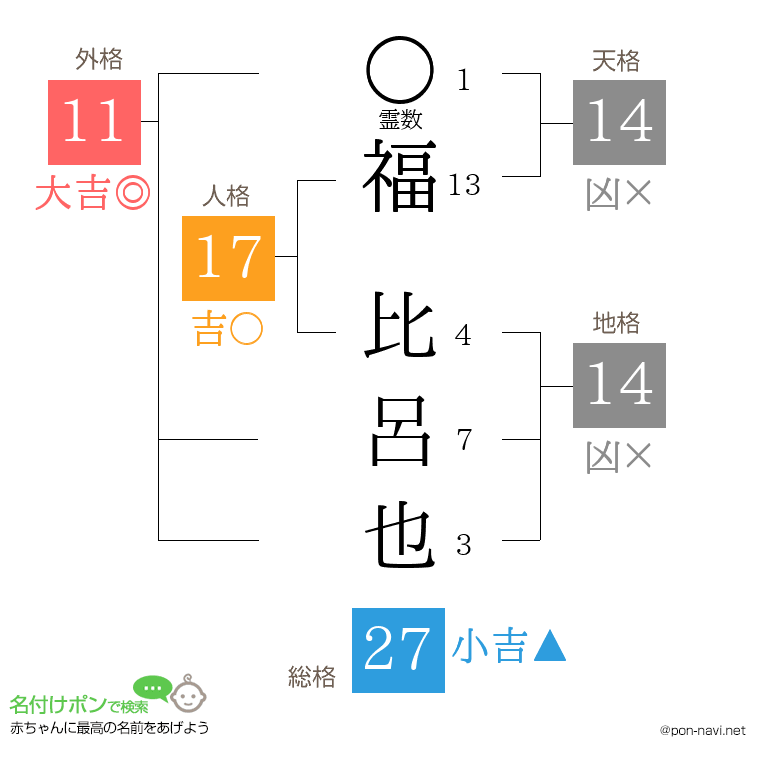 福 比呂也さんの姓名判断結果