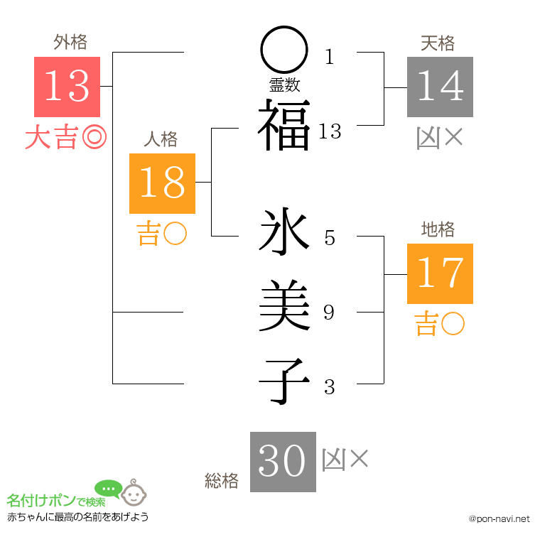 福 氷美子さんの姓名判断結果