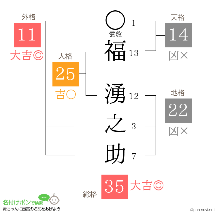 福 湧之助さんの姓名判断結果