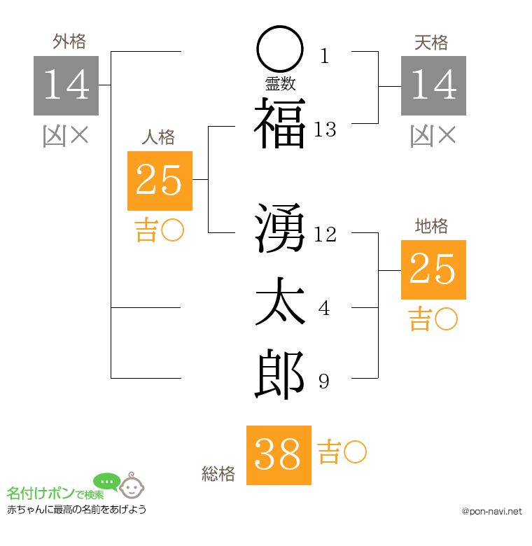 福 湧太郎さんの姓名判断結果
